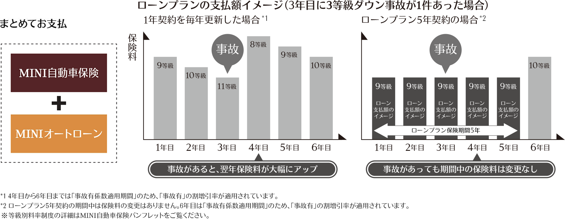 ローンプランの支払額イメージ（3年目に事故があった場合）